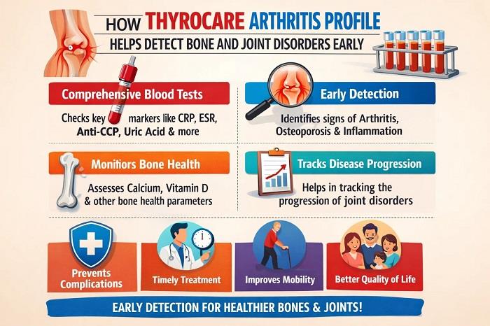 How Thyrocare Arthritis Profile Helps Detect Bone and Joint Disorders Early